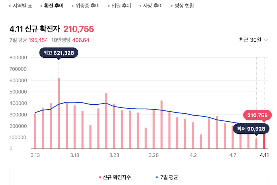 거리두기 해제 검토 마스크 6월 7월에 벗을 수도!