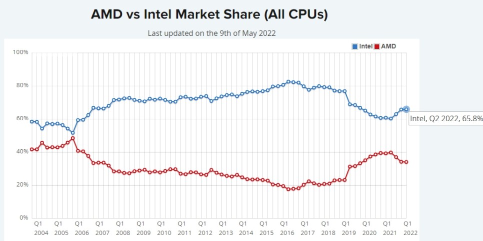 CPU 성능순위, AMD 인텔 마켓쉐어 5월 기준