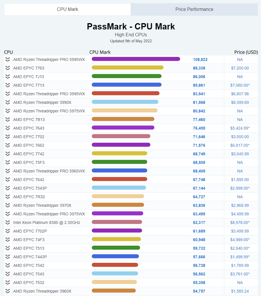 CPU 성능순위, AMD 인텔 마켓쉐어 5월 기준