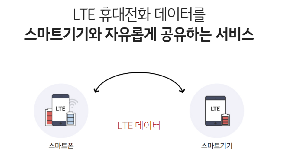 kt데이터쉐어링 lte 데이터유심 무료 이용하기