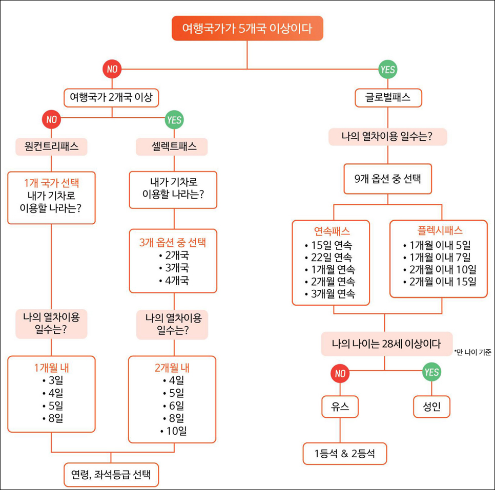 유럽여행 유레일패스 가격 7월 15% 할인