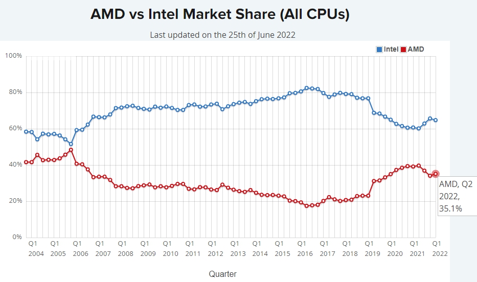 CPU 성능순위, 인텔, AMD 시장점유율, 노트북cpu 순위