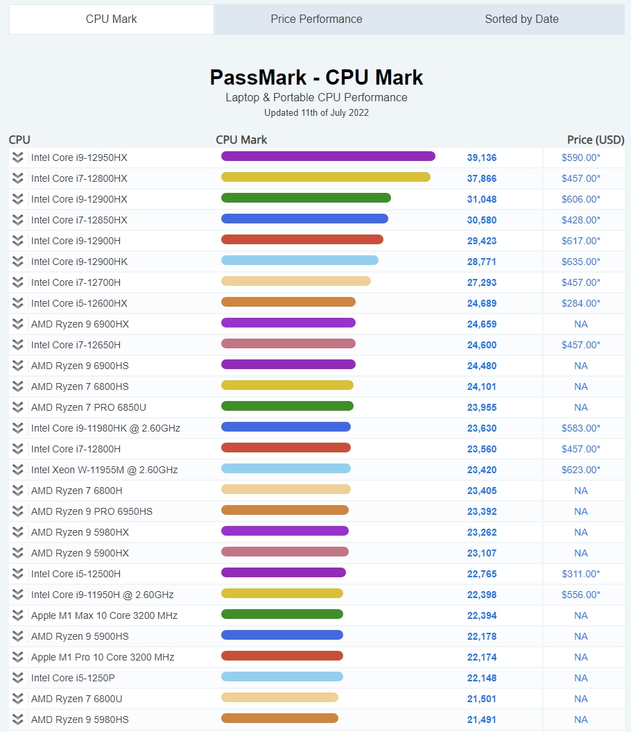 CPU 성능순위, 노트북 CPU순위, 인텔 AMD 시장점유율