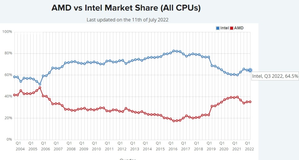 CPU 성능순위, 노트북 CPU순위, 인텔 AMD 시장점유율