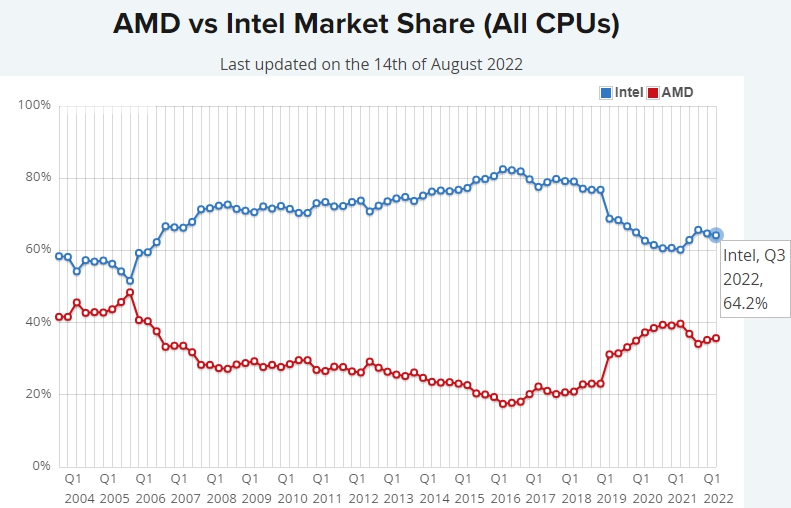 CPU 성능순위, AMD 인텔 시장점유율, 노트북 cpu순위