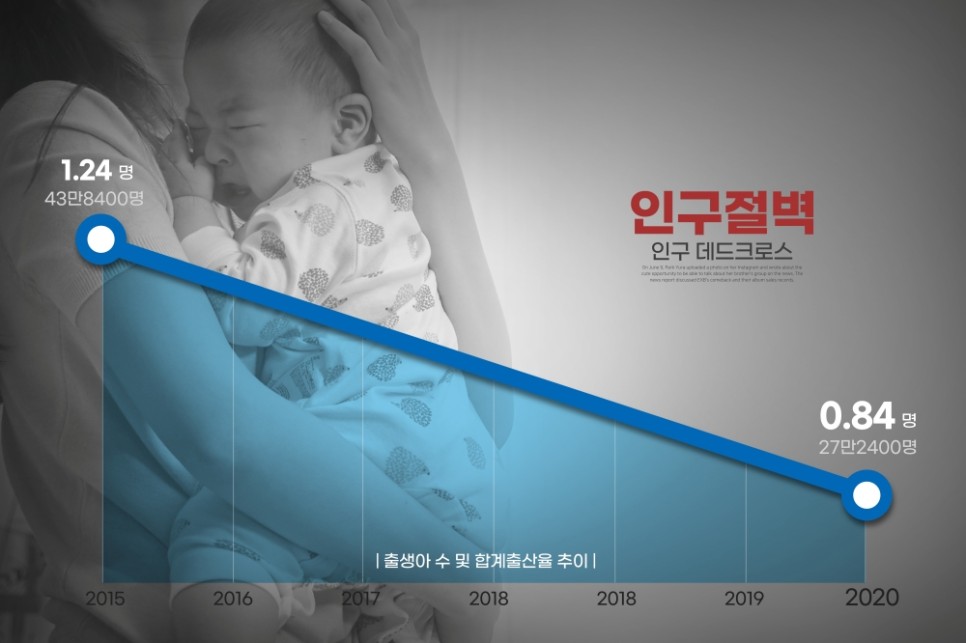 대한민국 출산율 한국 출산율 순위 또 세계 최저 기록갱신
