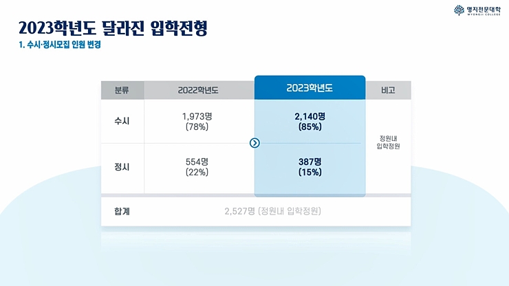 서울전문대학교 명지전문대학 수시모집 연극영상학과