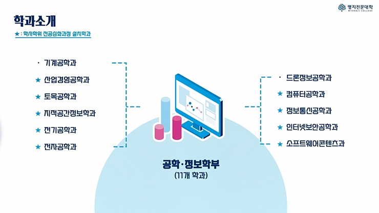 서울전문대학교 명지전문대학 수시모집 연극영상학과