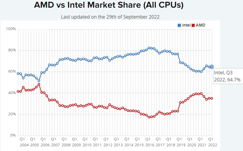 CPU 성능순위, 인텔 AMD 시장점유율 및 라이젠 7000시리즈 벤치마크