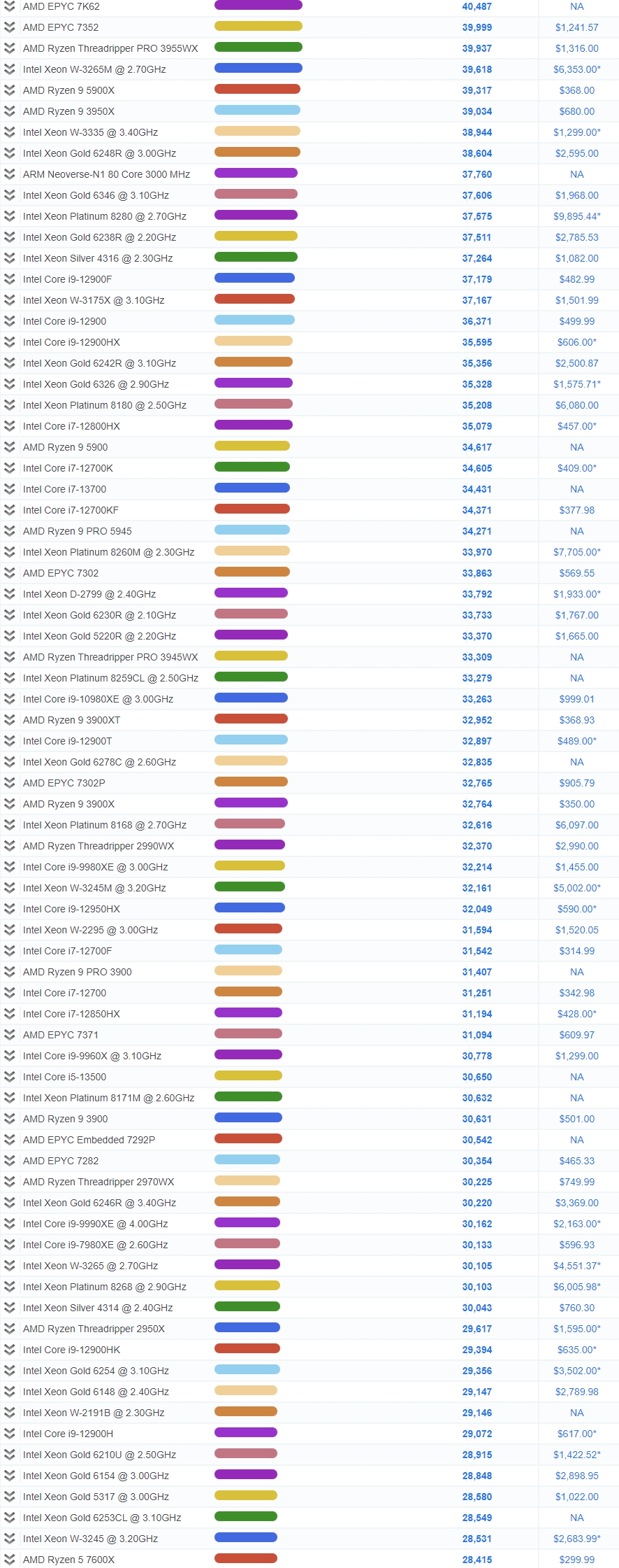 CPU 성능순위, 인텔 AMD 시장점유율 및 라이젠 7000시리즈 벤치마크