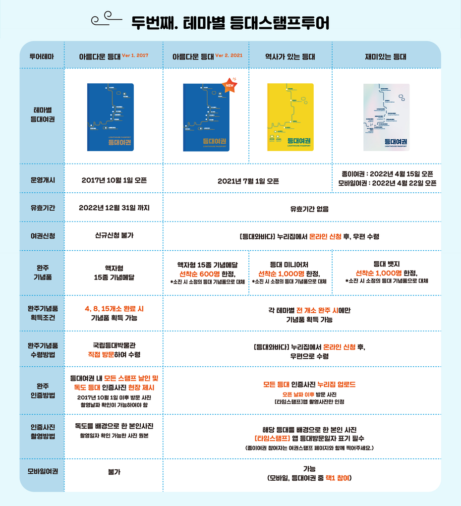 등대 스탬프 투어 여권, 바다/섬 여행코스 모음집 국내 여행지 추천