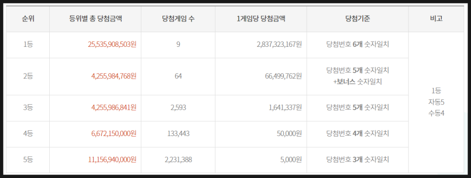 로또 1등 당첨번호 1036회차 복권 당첨 금액 28억 명당 판매점