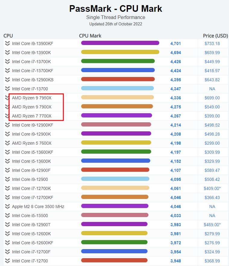 CPU 성능순위, AMD 라이젠 7000시리즈, 노트북cpu 순위