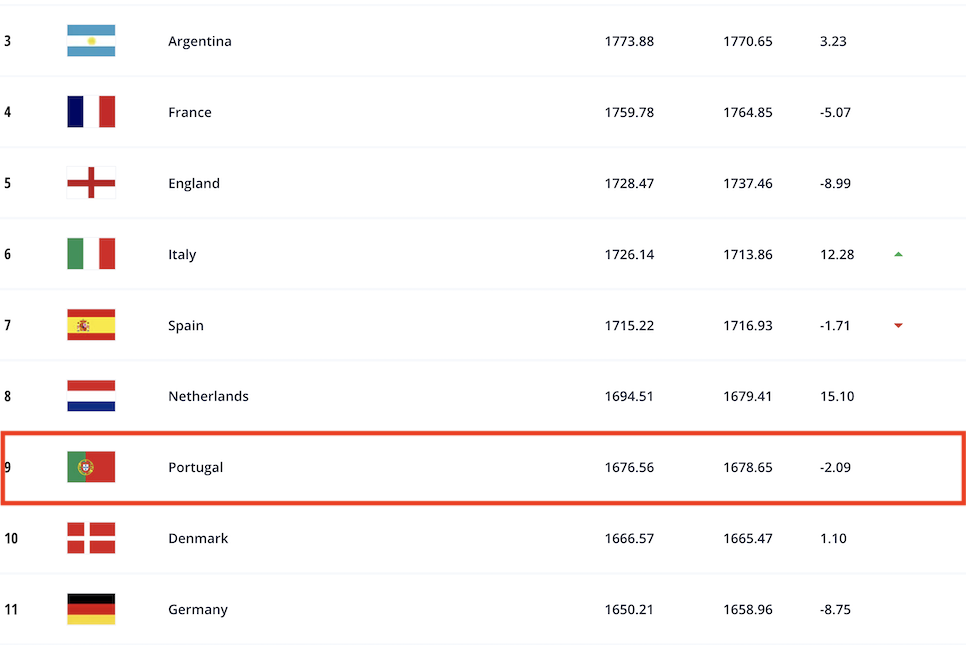 포르투갈 국가대표 명단 국대 축구 우루과이 피파랭킹
