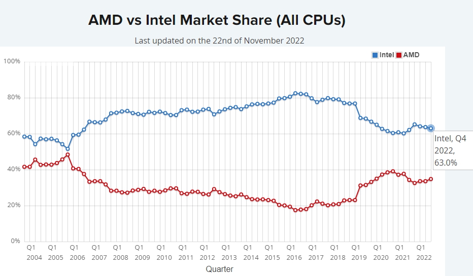 CPU 성능순위, 인텔 AMD 시장점유율, 노트북 포함