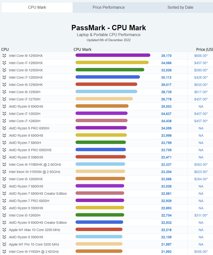 CPU 성능순위, AMD, 인텔 노트북 CPU 12월 기준