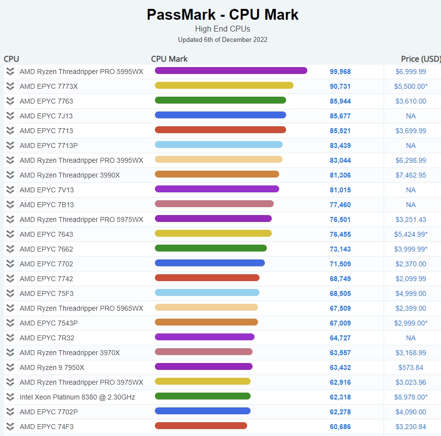 CPU 성능순위, AMD, 인텔 노트북 CPU 12월 기준