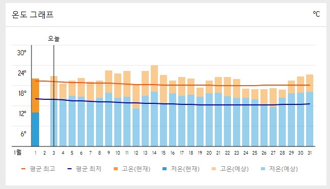 오키나와 자유여행 3박 4일 프롤로그 날씨, 호텔, 리조트