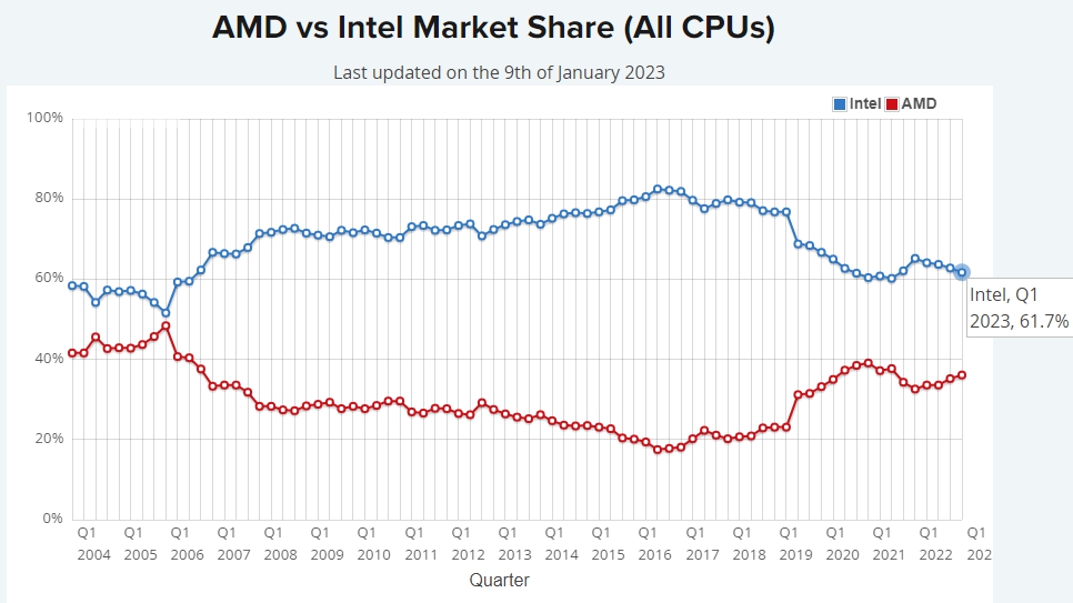 CPU 성능순위, 노트북 및 AMD 인텔 점유율, 2023년 1월