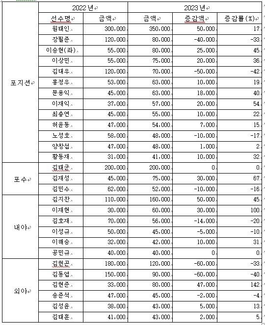 2023년 삼성 라이온즈 연봉 협상 마무리