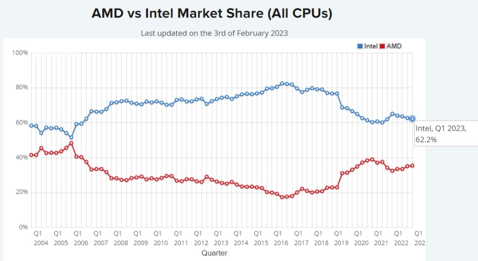 CPU 성능순위, 인텔 AMD 노트북CPU 알아보기