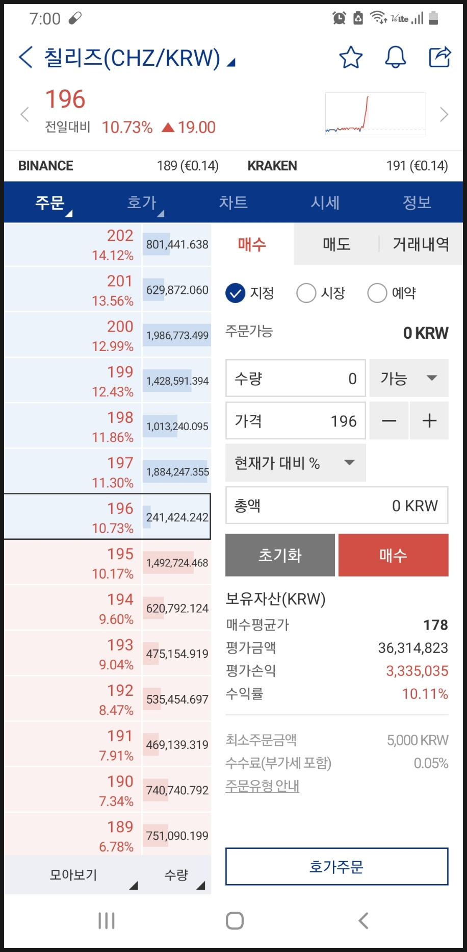 칠리즈 코인 반등 단타 수익 실현 10% 냠냠 현금화