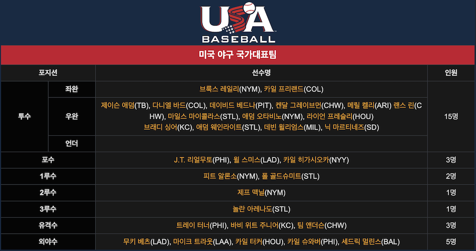2023 WBC 일정 중계 한국 명단 라인업 미국 일본 한일전 장소