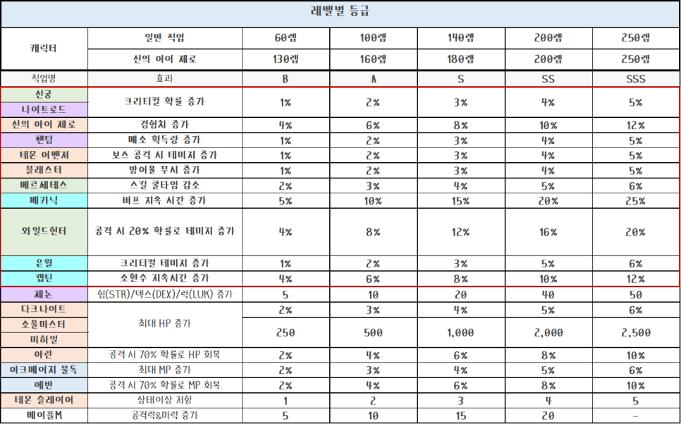 메이플 유니온 정리 순위 개념부터 알고 시작하자