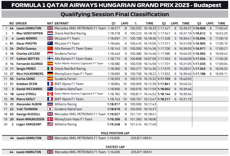 2023 F1 헝가리 그랑프리(12R) 토요일 퀄리파잉 리뷰