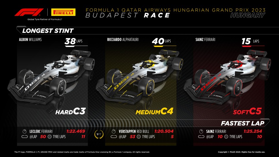 2023 F1 헝가리 그랑프리(12R) 일요일 레이스 리뷰