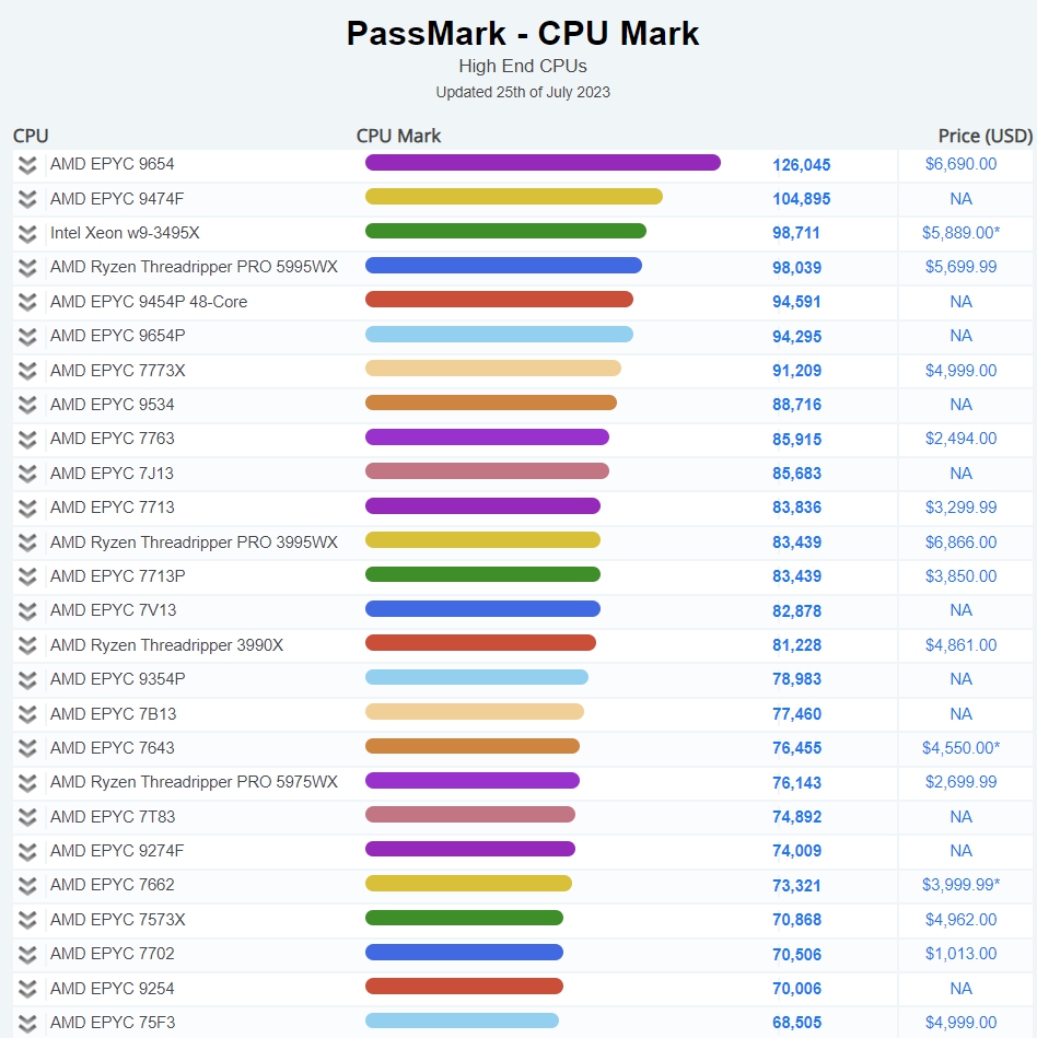 CPU 성능순위, 노트북, 인텔 및 AMD 마켓쉐어 알아보기