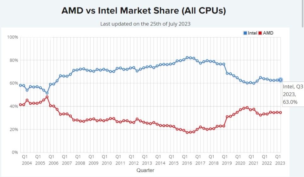 CPU 성능순위, 노트북, 인텔 및 AMD 마켓쉐어 알아보기