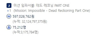 류승완 감독의 밀수 오프닝 성적 35만명 동원! 2023년 개봉한 영화 중 일일 관객수 2위로 성공적 데뷔?