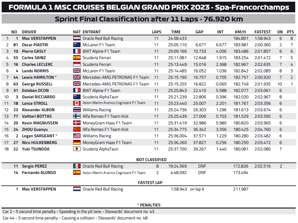 2023 F1 벨기에 그랑프리(13R) 토요일 스프린트 리뷰_역시 베르스타펜, 루키 피아스트리의 깜짝 선전
