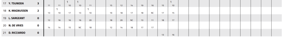 2023 F1 벨기에 그랑프리(13R) 일요일 레이스 리뷰_베르스타펜 시즌 8연승으로 레드불 13연승(시즌 12연승) 신기록 수립