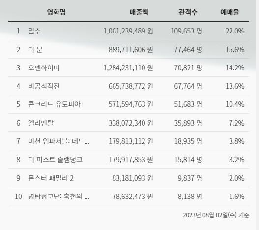 한국 영화 더문 VS 비공식 작전 개봉일 실시간 예매율 관객수 극장 실 관람객 골든 에그 지수 평점 모음