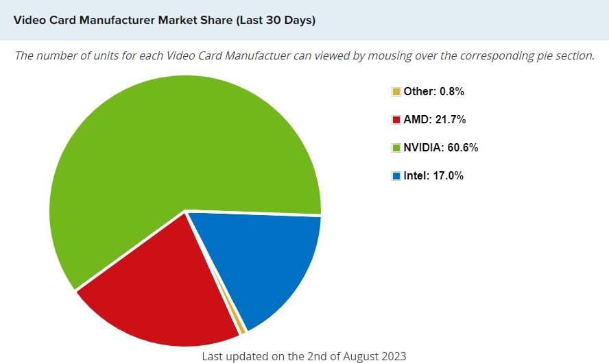 그래픽카드 성능순위, 가성비 GPU 및 엔비디아 AMD 점유율 8월