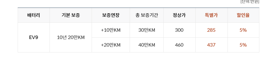 전기차는 구입보다 배터리 수리비용이 더 비싼거 알고 계신가요? 기아 EV9 결함/리콜로 보는 보증 연장 서비스