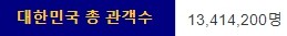 한국 영화 밀수 300만 관객 돌파 류승완 감독 군함도 베테랑 베를린에 이어 역대 4번째 빠른 흥행 속도