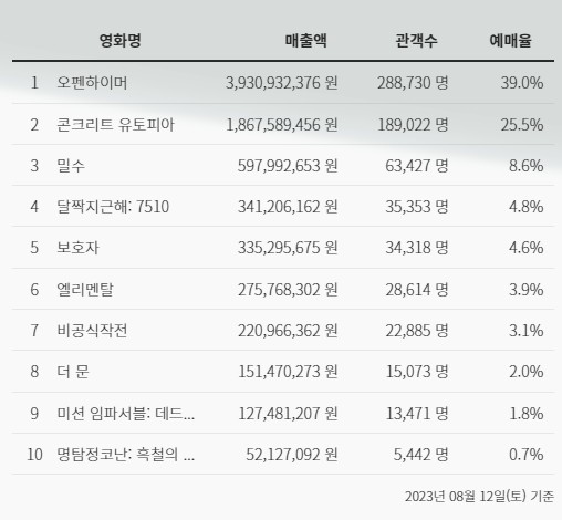 영화 오펜 하이머 1주차 특전 실물 정보 CGV 필름마크 아이맥스 포스터 아트카드 오리지널 티켓 돌비 포스터 개봉일 광복절 증정