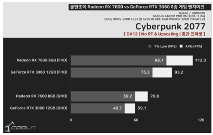 뛰어난 가성비, AMD 라데온 그래픽카드 RX7600 성능 체크(RTX3060 / RTX4060 비교)