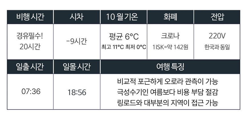 아이슬란드 오로라 여행 적기 투어 일정 날씨 패키지