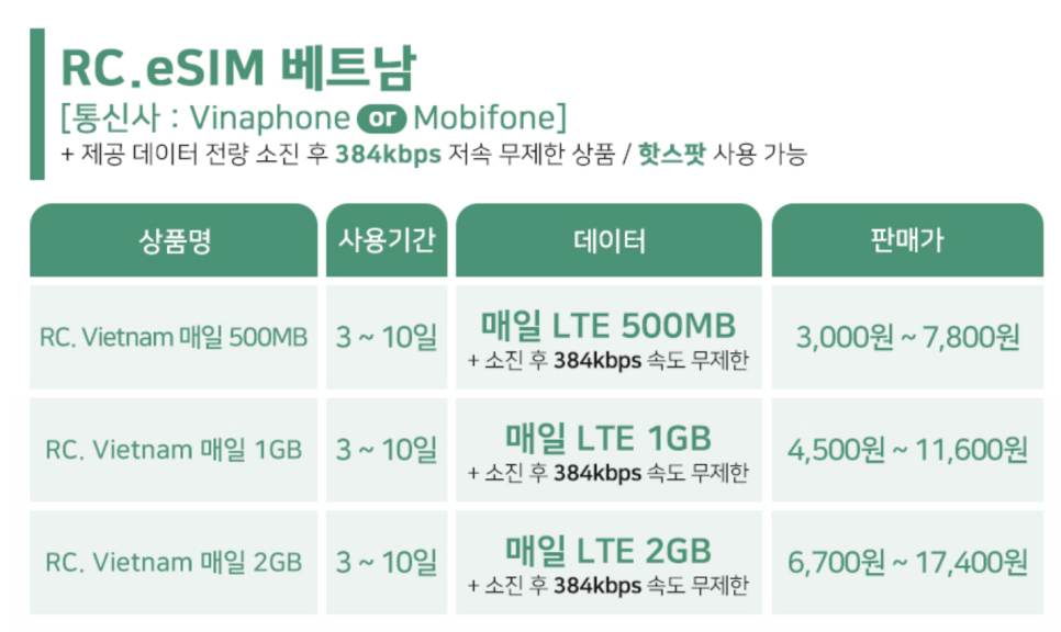 베트남 여행 준비물 베트남 유심 eSIM 추천 초특가 할인