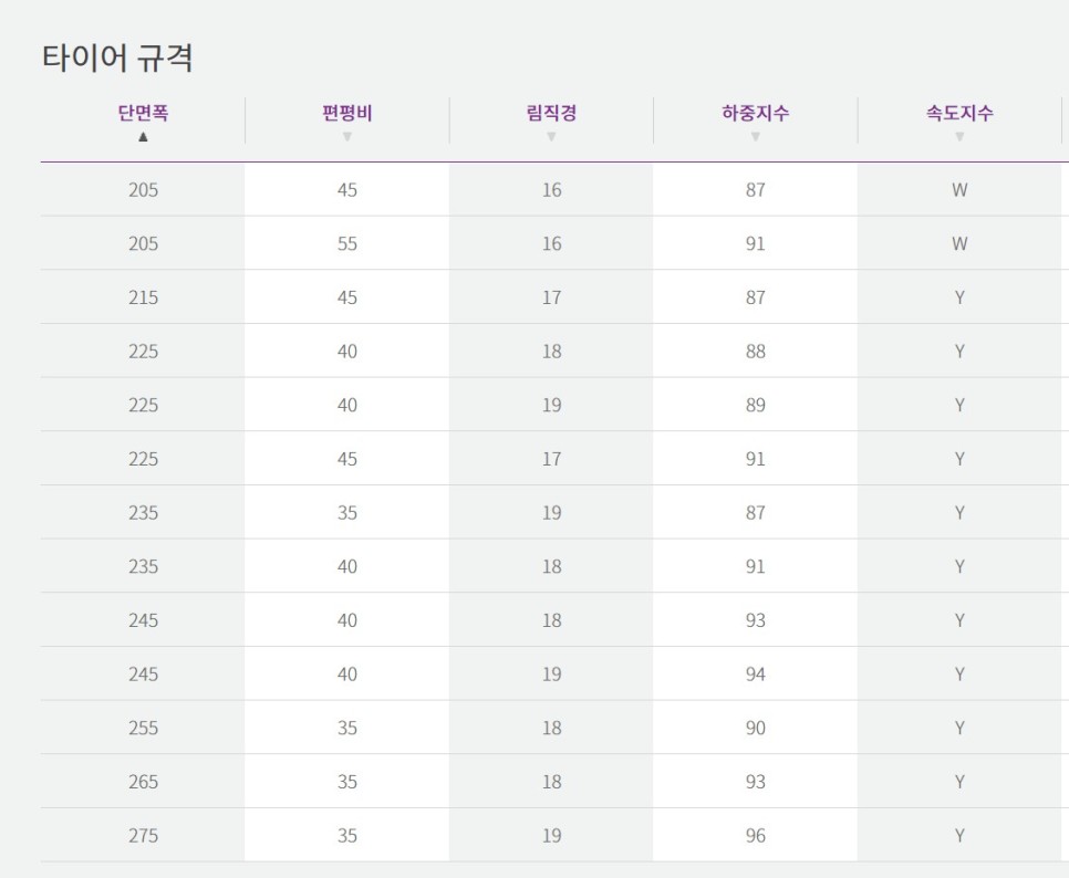 넥센 브랜드 SUR4G 자동차 타이어 교체하고 서킷 달려봤습니다. (편마모/연식/숫자)