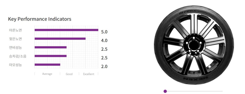 넥센 브랜드 SUR4G 자동차 타이어 교체하고 서킷 달려봤습니다. (편마모/연식/숫자)