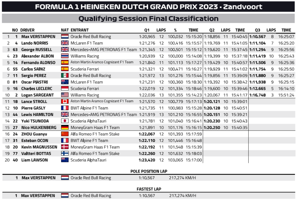 2023 F1 네덜란드 그랑프리(14R) 토요일 퀄리파잉 리뷰