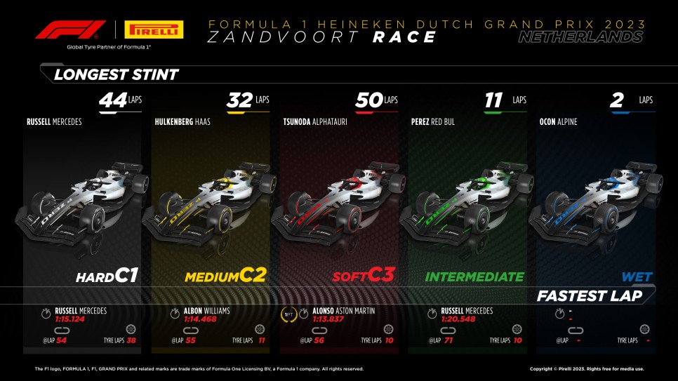 2023 F1 네덜란드 그랑프리 일요일 레이스 리뷰; 베르스타펜 9연승으로 베텔의 기록과 타이