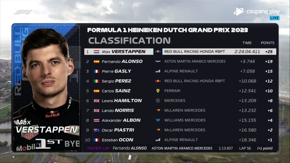 [속보]2023 F1 네덜란드 그랑프리 베르스타펜 우승, 베텔의 9연승 타이 기록 수립