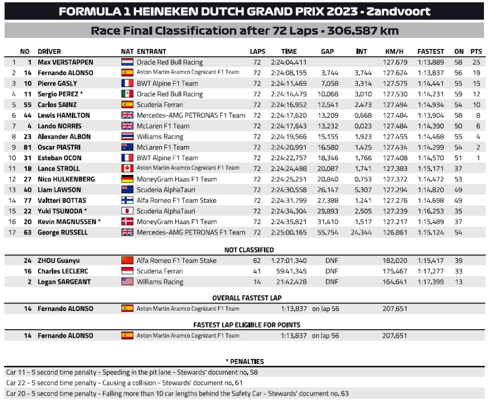 2023 F1 네덜란드 그랑프리 일요일 레이스 리뷰; 베르스타펜 9연승으로 베텔의 기록과 타이