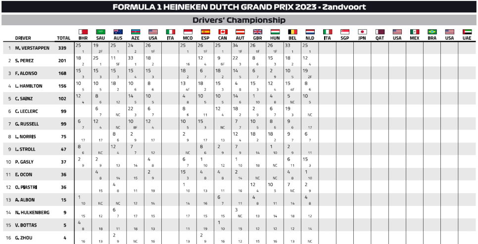 2023 F1 네덜란드 그랑프리 일요일 레이스 리뷰; 베르스타펜 9연승으로 베텔의 기록과 타이